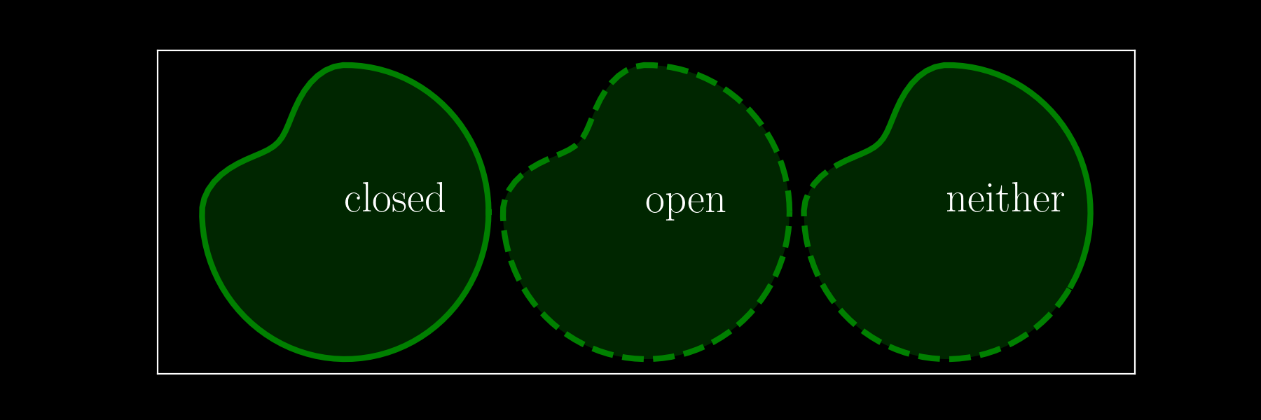 Illustration of sets that are closed, open, and neither.