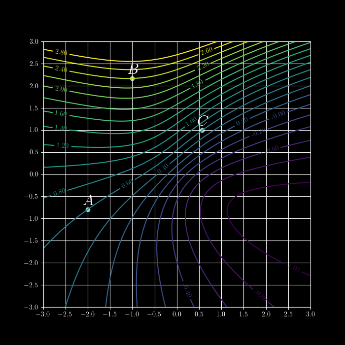 A contour plot with densely plotted level sets