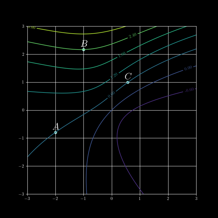 A contour plot with sparsely plotted level sets