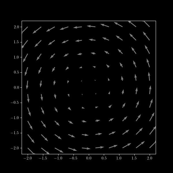 A circular vector field.