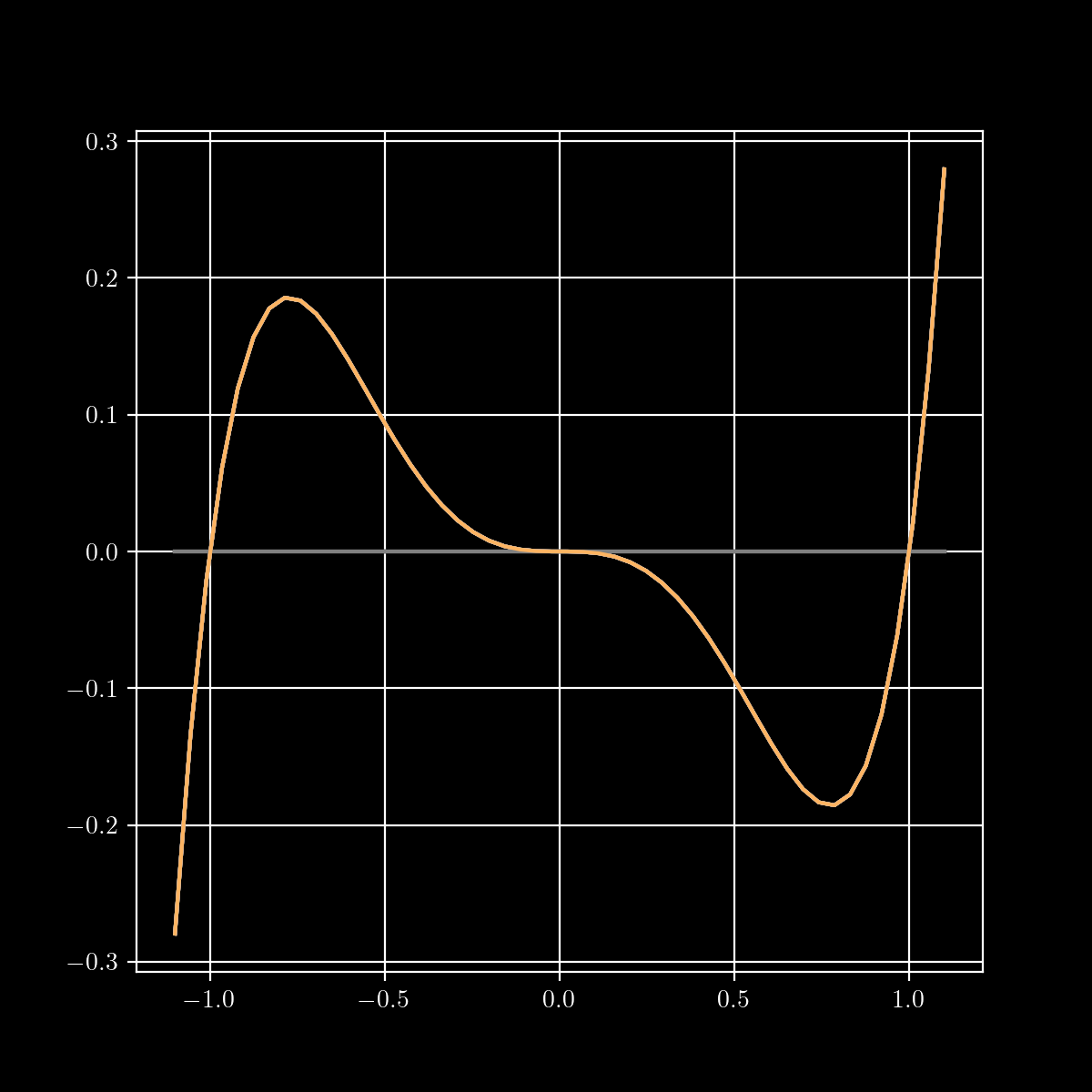 A graph with a min a max and a saddle point in 1-D.