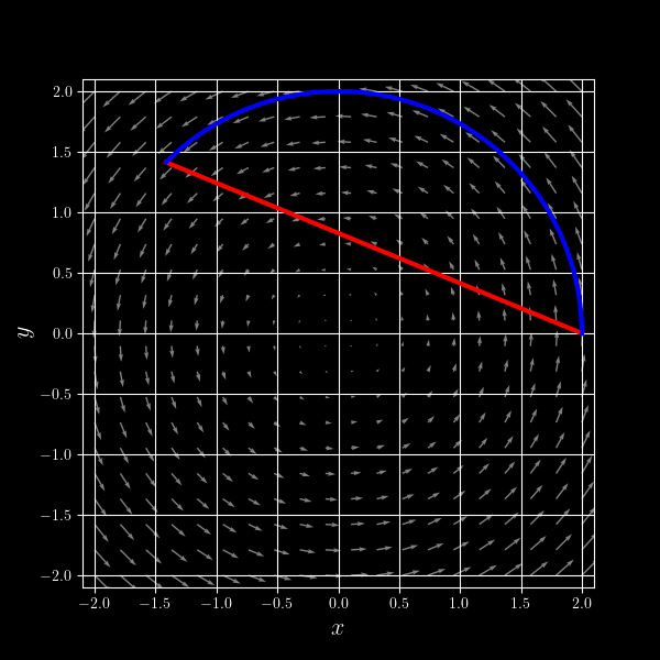 Two paths with common endpoints plotted over a vector field.