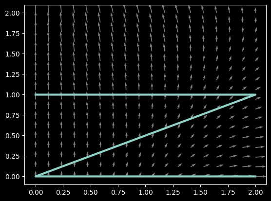 Z-shaped path in a vector field